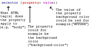 本图对选择器、CSS属性和值进行了解释