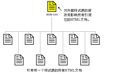 本图显示了多个HTML文档同时引用一个样式表的情况